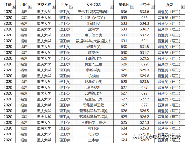 重庆大学2020专业录取分数线排名！垫底专业，生化环材全齐了