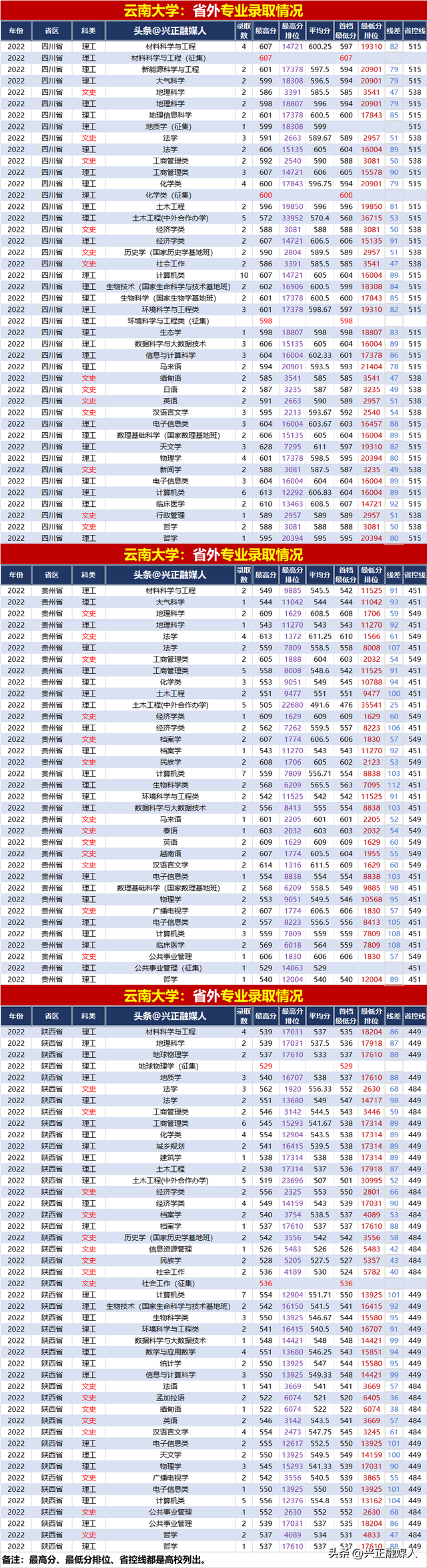 云南大学2022年分省分专业录取汇总(内3外1)，2023届请收藏