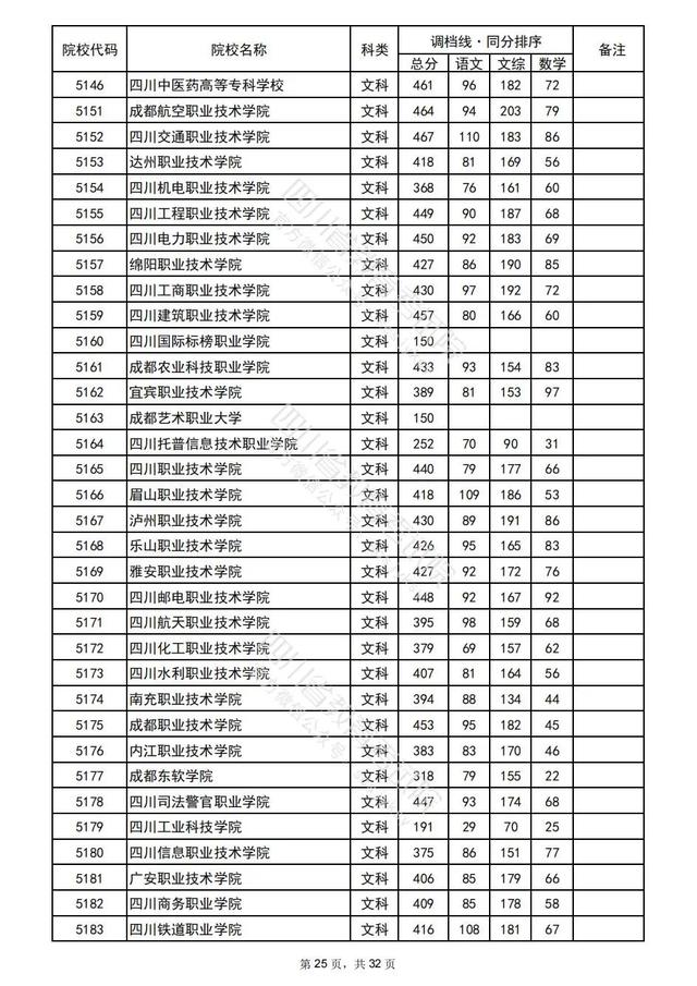 重磅！四川2022高考专科批院校录取调档线出炉