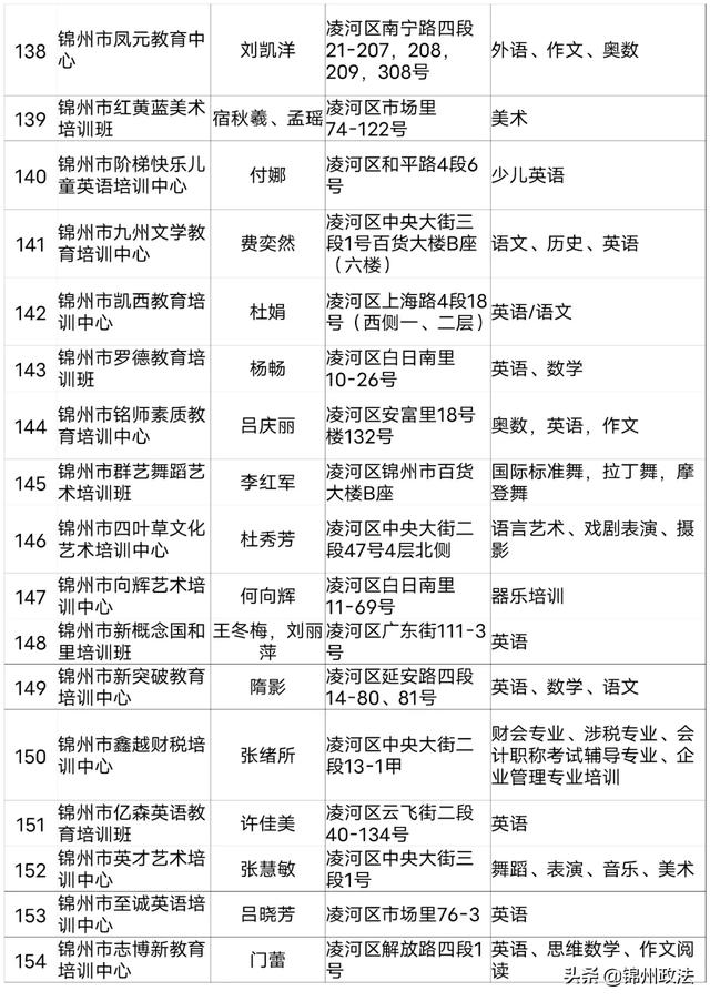 2020年度锦州第一批评估检查合格的661家民办学校