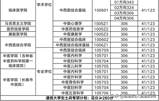 超全！2022年全国多所中医大学考研校线出炉！23考研必看