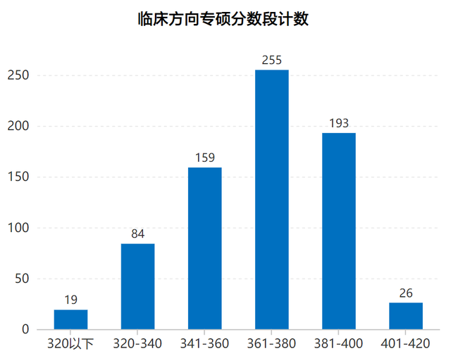 2022中国医科大学录取信息详解！多专业过线就录