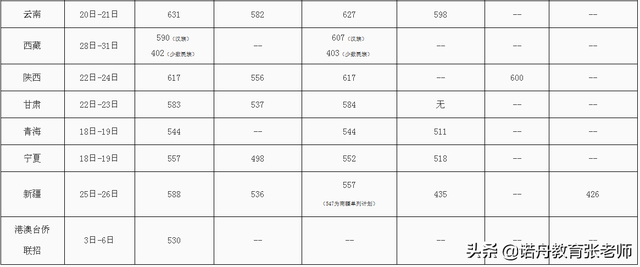 北京邮电大学2021年录取分数线