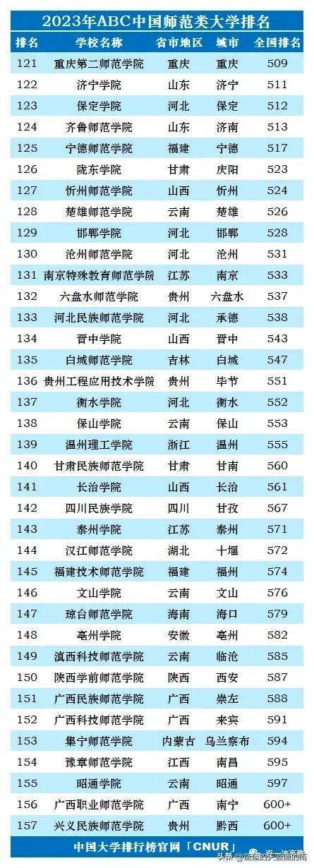 2023单科性大学排名：师范、财经、医药、民族、政法、农林、艺体