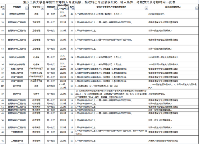 2022重庆工商大学转专业：两轮计划1668人，三大学院转入率超25%