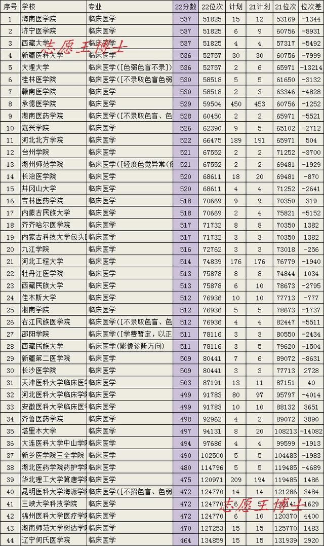 临床医学专业很火吗？2022年大学录取分数告诉我们，是的