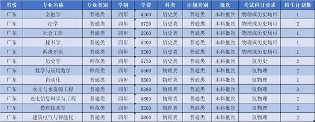 扬州大学2021年各省市招生计划