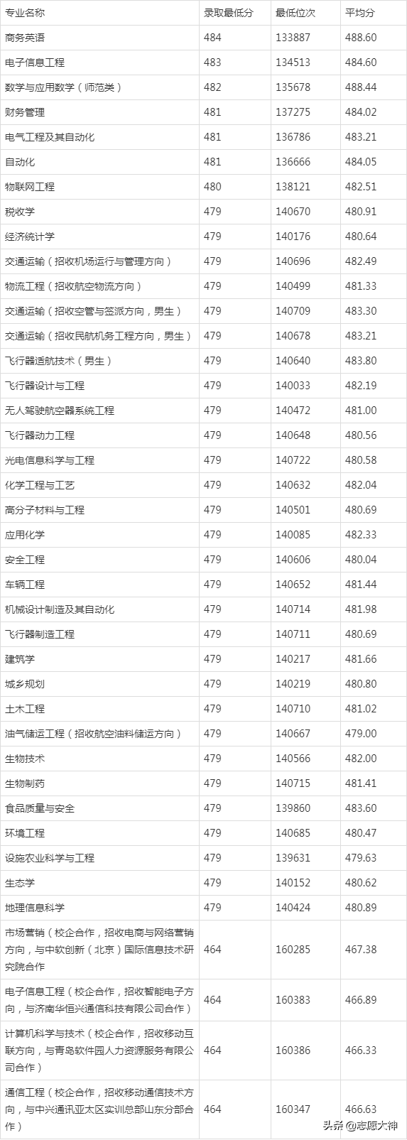 2020滨州学院报考指南（附各专业详细分数线）