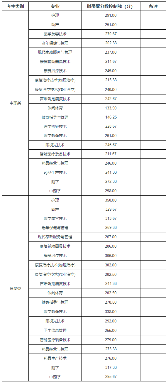 高职单招落榜了怎么办？你还可以这样上大学！「附：各校分数线」