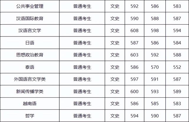 作为广西的考生，你需要多少分才能上广西大学？