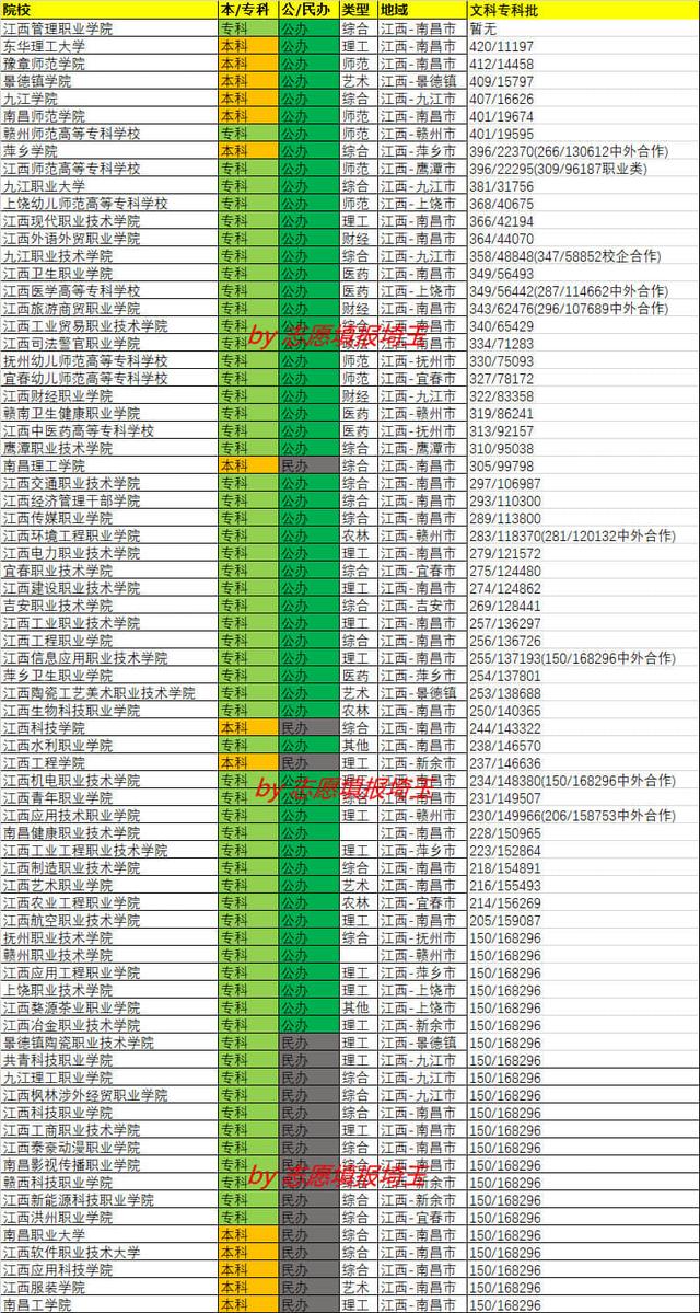 2020年江西专科批文科录取最低分/最低位次排名