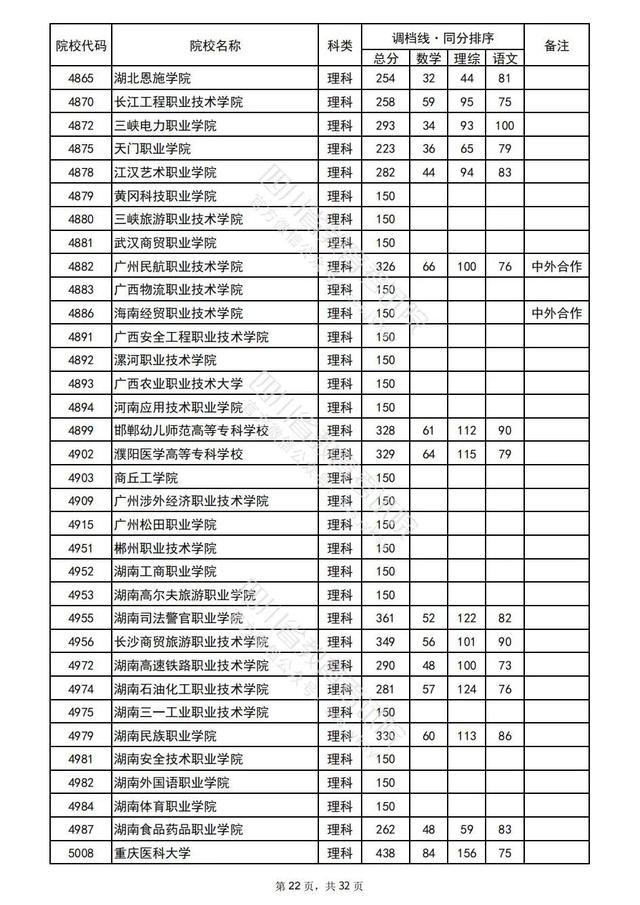 重磅！四川2022高考专科批院校录取调档线出炉