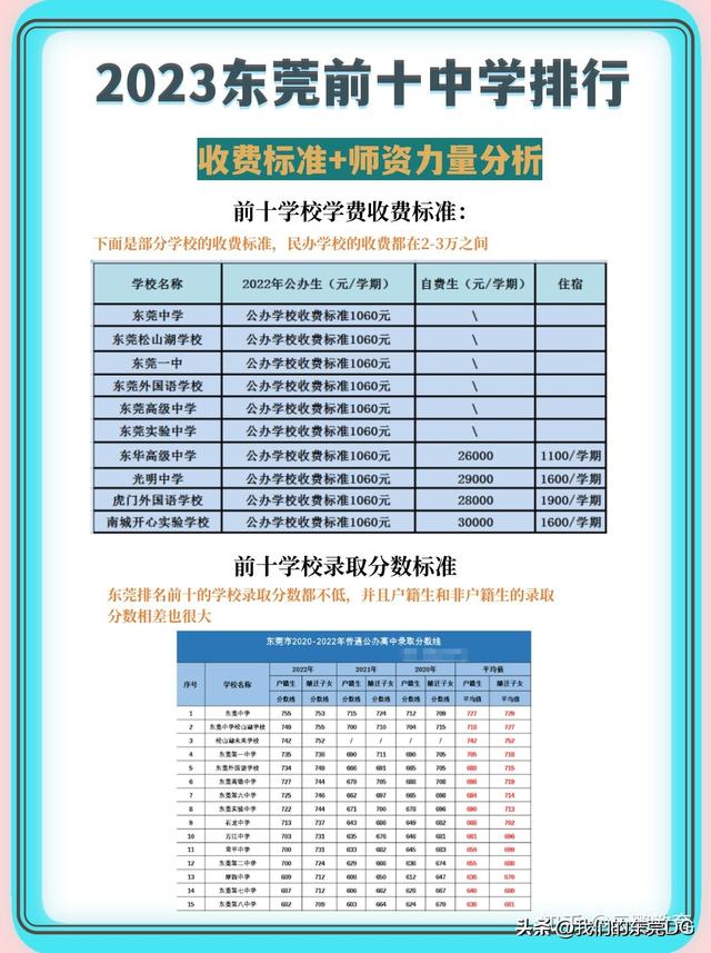 最全东莞高中梯队：2023年考生，东莞这些高中可以选择……