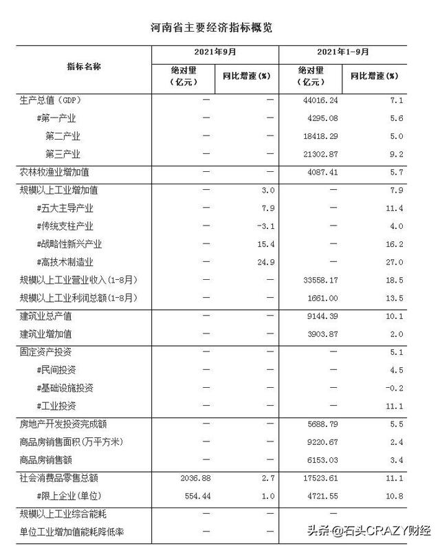 湖北和河南前三季度经济指标的比较和分析