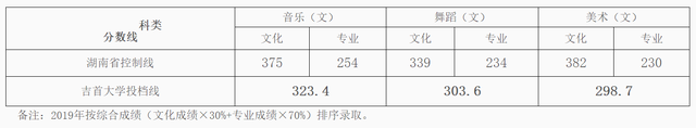 2019年升入一本招生的吉首大学，它的分数线是如何呢？