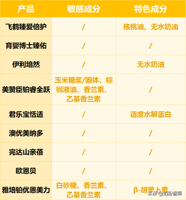 飞鹤、伊利、君乐宝等9款奶粉深度评测，哪款更值得选？