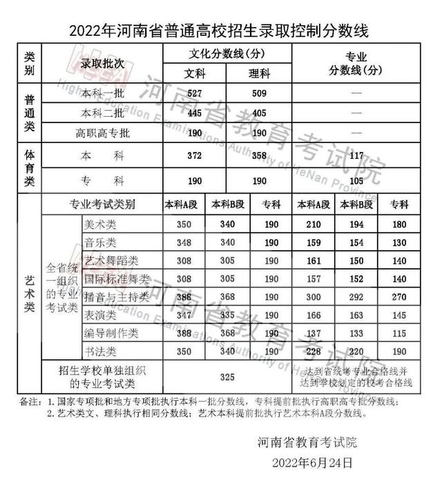 2022年河南省普通高校招生录取控制分数线发布