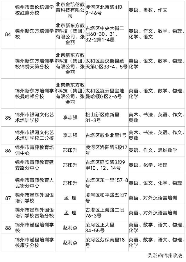 2020年度锦州第一批评估检查合格的661家民办学校