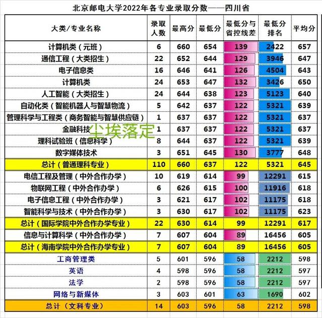 北京邮电大学2018-2022年各专业录取分数线及位次分析（四川省）