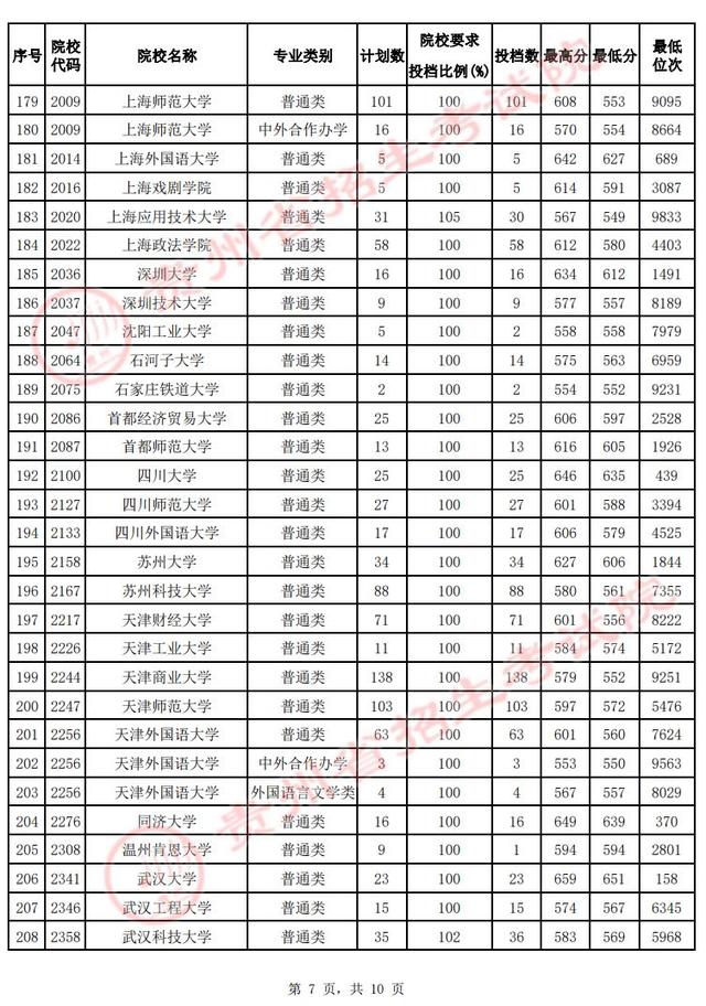 @贵州高考生 速看！第一批本科院校投档情况发布