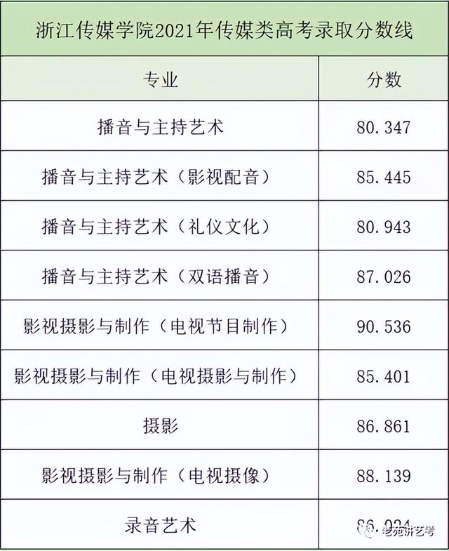 2022版｜多少分能上浙传？你们要的录取分数线来啦