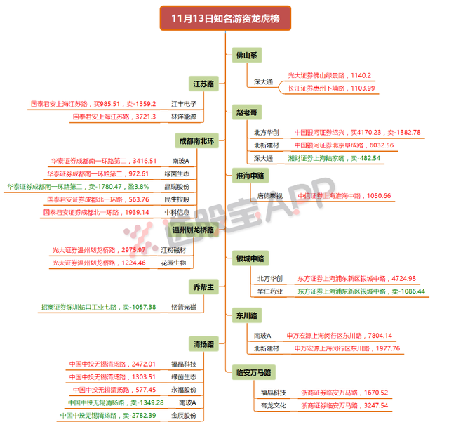 游资龙虎榜｜深圳福星路等游资高位继续承接华大基因，知名游资主要集中在半导体板块