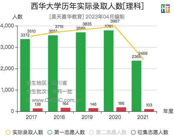 【院校推荐】西华大学