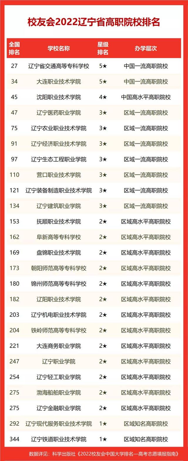 2022校友会辽宁省高职院校排名，辽宁省交通高等专科学校荣登第一