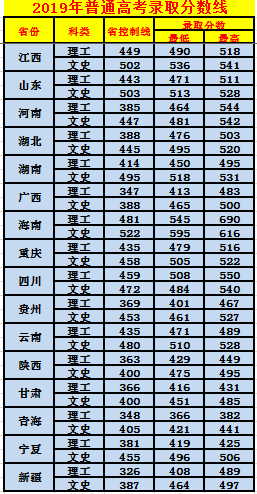 北京理工大学珠海学院2019年普通高考录取分数线