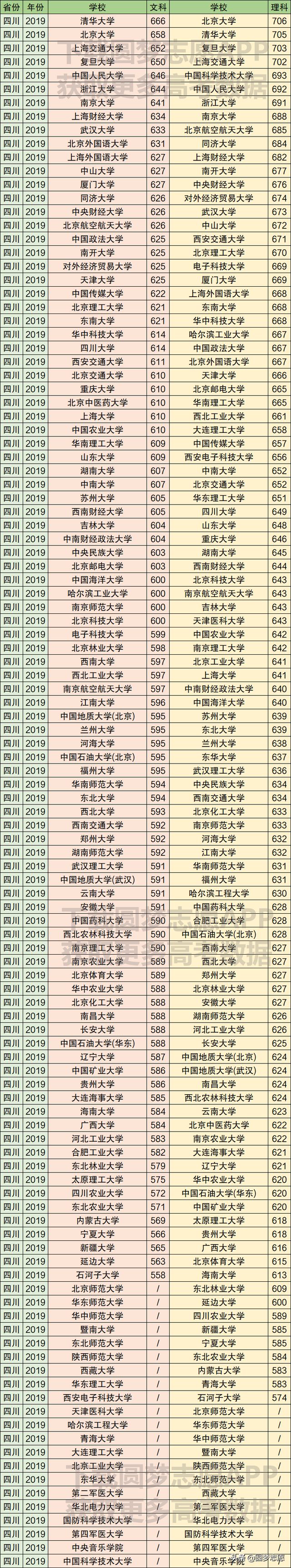 211大学在各省市录取分数线（最新整理）