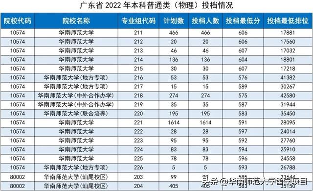 火爆！2022年华师高考本科投档线公布，你考上了吗？