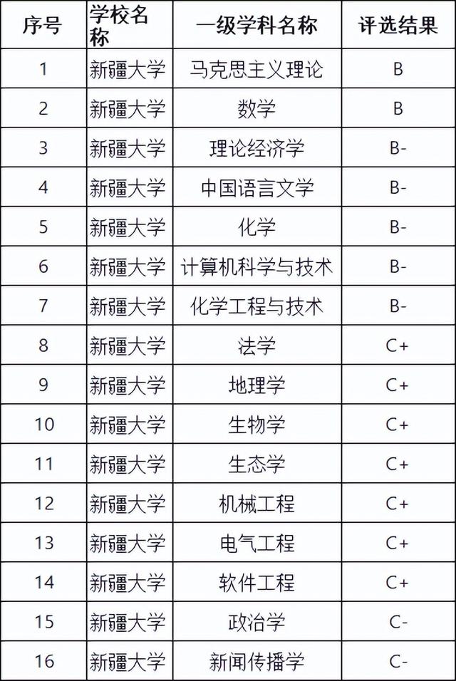 新疆大学和石河子大学怎么样？近年内地报考的考生，在逐年增多