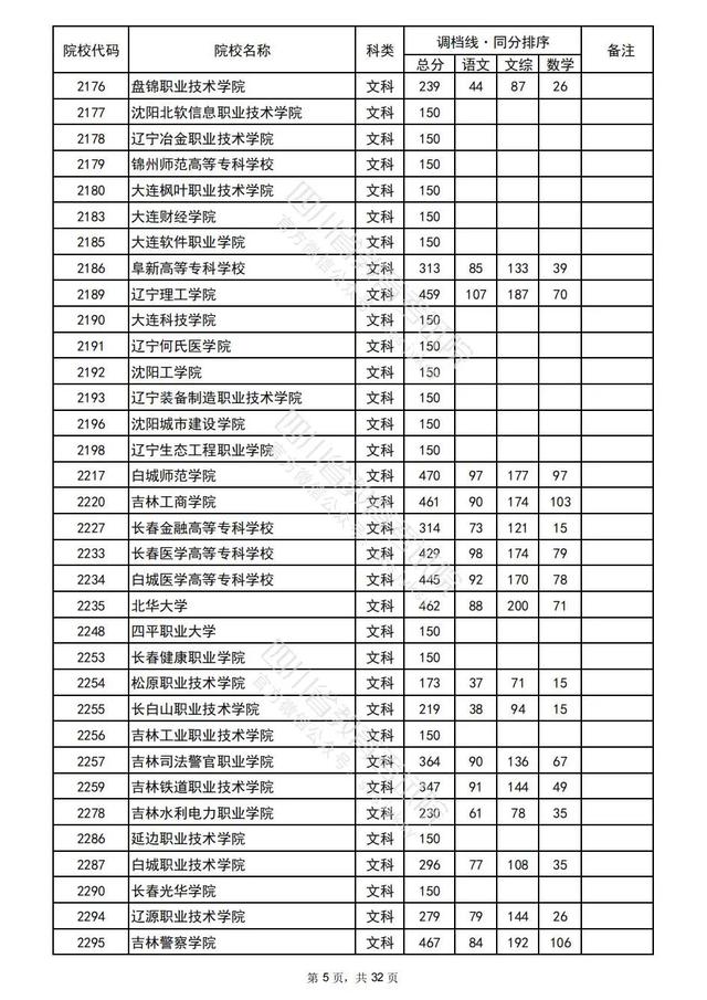 重磅！四川2022高考专科批院校录取调档线出炉