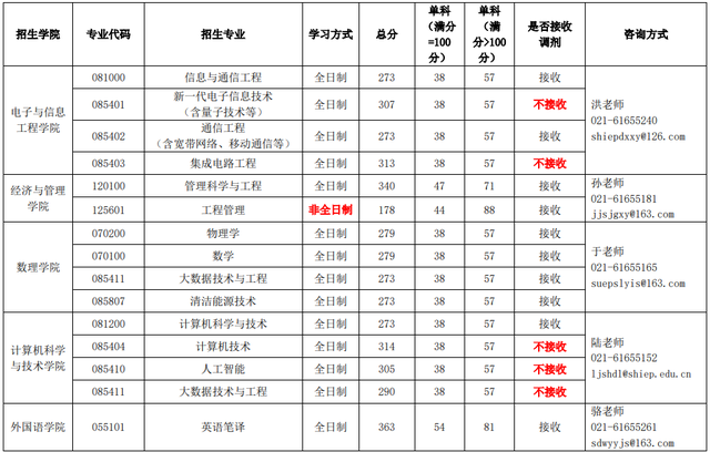 上海交大、同济、上海电力大学2023考研复试分数线公布