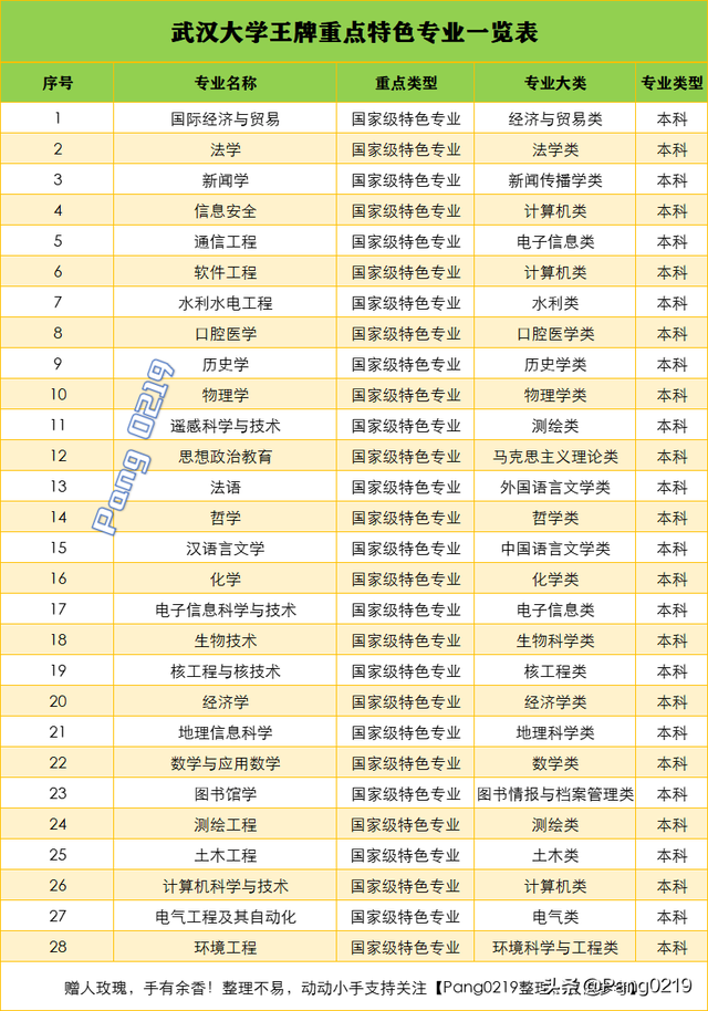 武汉大学2021年（湖北）各专业录取分数线、位次值