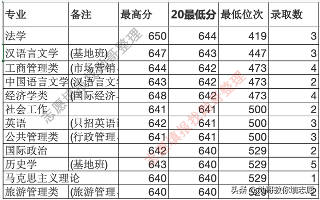 四川大学录取走势分析及2023年填报策略