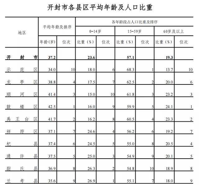 开封哪个县区的人“最年轻”