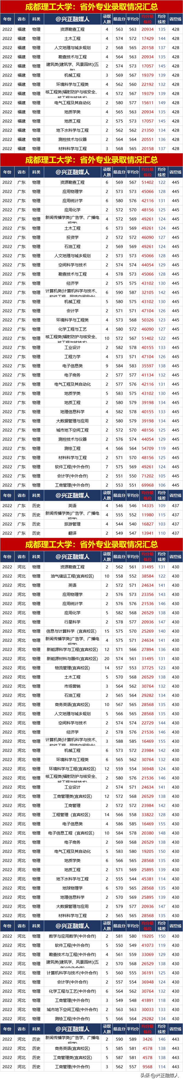 成都理工大学2022年专业录取汇总(分省批次类型)，23届请收藏