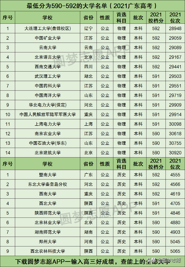 广东590分的高考生，你能上这14所好大学！建议收藏