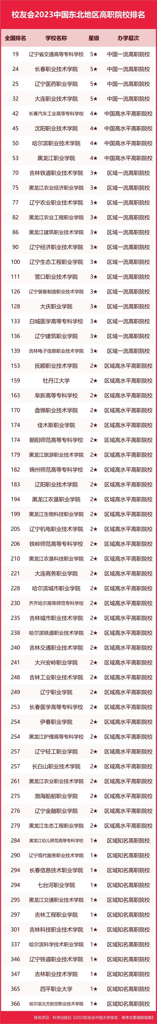 吉林大学第二，2023中国东北地区大学排名，东北大学第四