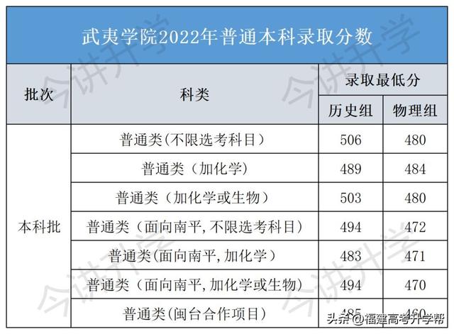 陆续公布！2022福建本科批投档线汇总！福建3所高校发布征求计划