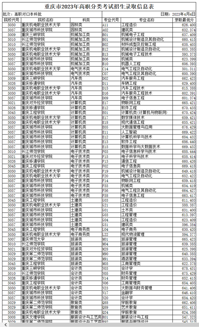 2023年重庆春季分类考试招生：专本贯通批、高职对口本科批分数线