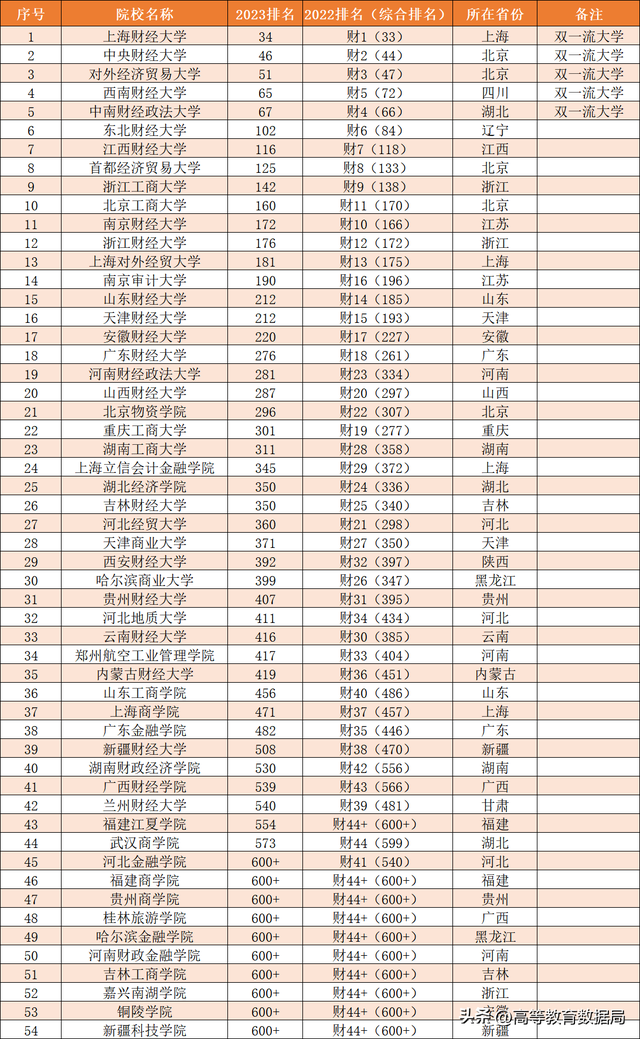 2023年财经类大学排名出炉，财经类大学三十强是哪些？