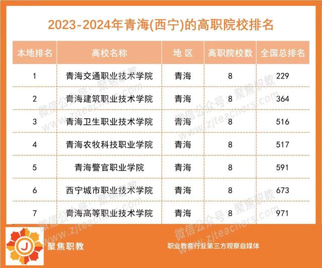 各地No.1出炉！2023全国高职院校分地区排行榜来了