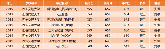 西安交通大学：全国30省各专业录取分数线，一次发布