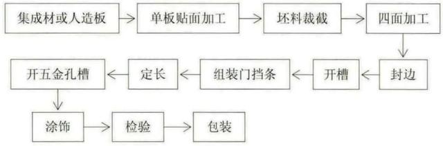 关于实木复合门的加工工艺及其发展趋势