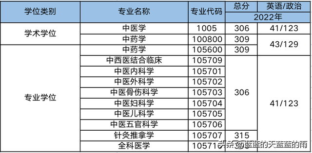 超全！2022年全国多所中医大学考研校线出炉！23考研必看