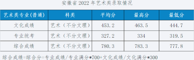 设计强校湖北工业大学招生590人，2023年艺术类专业录取分数线？