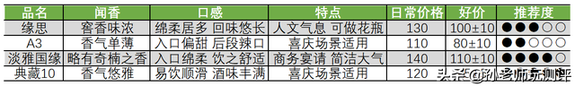 江淮酒杂谈：百元今世缘究竟如何选？