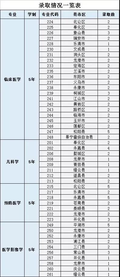 2021年温州医科大学在浙招生分专业录取分数线汇总